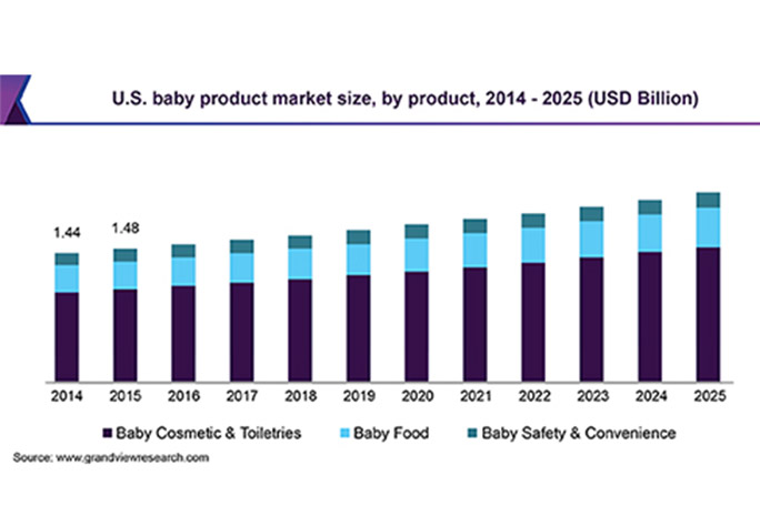 2019-2025年按產(chǎn)品、地區(qū)和細(xì)分市場(chǎng)預(yù)測(cè)的嬰兒用品市場(chǎng)規(guī)模、份額和趨勢(shì)分析報(bào)告